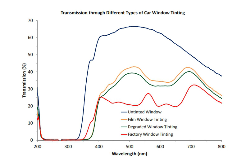 Car Windows spectroscopy