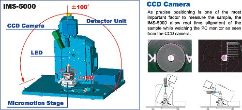 led measurement