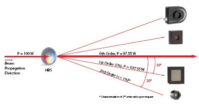Diffractive Optics