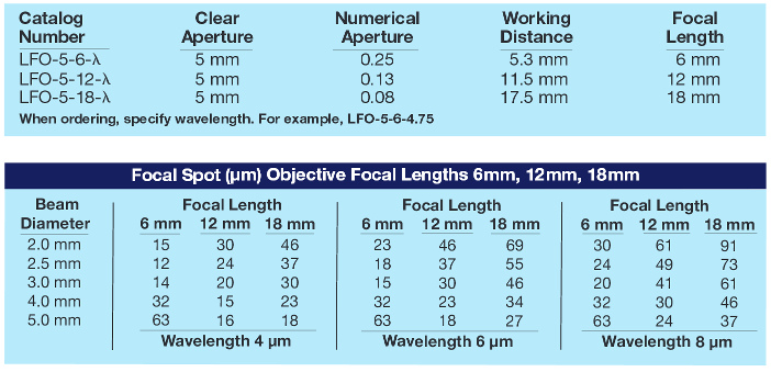 Infrared objectives specifications