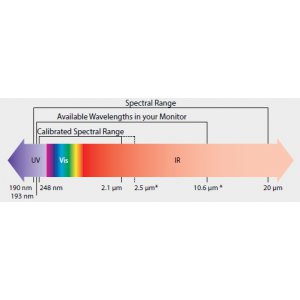 Understand the spectral characteristics of a laser detector