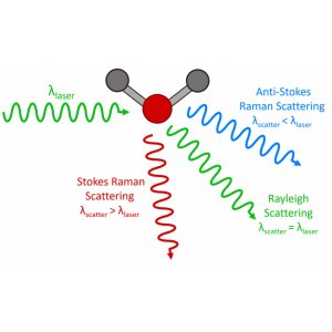 Application note - What is Raman Spectroscopy ?