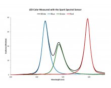 LED Color Measurement with Compact Spectral Sensor