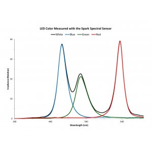 LED Color Measurement with Compact Spectral Sensor