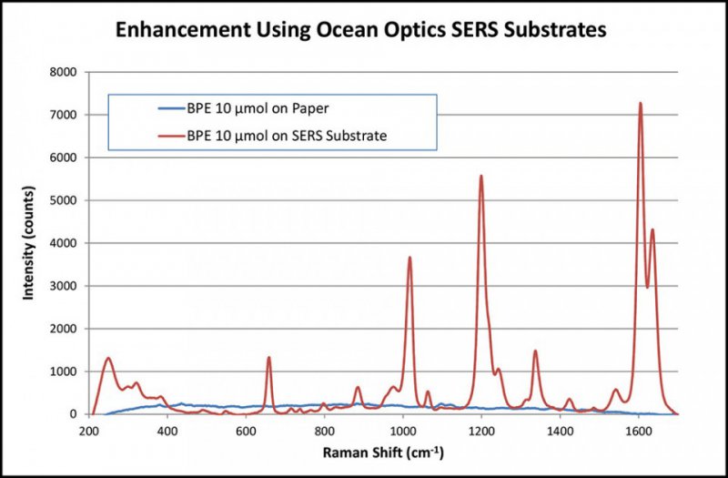 SERS Substrates - Surface Enhanced Raman Spectroscopy - Click Image to Close