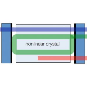 Nonlinear Mid-Infrared Generation