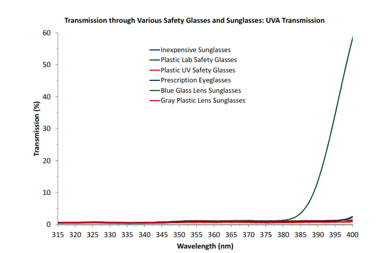 Sunglasses and UVA