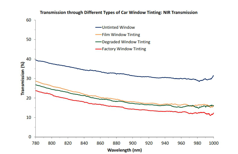 VIs NIR car windows