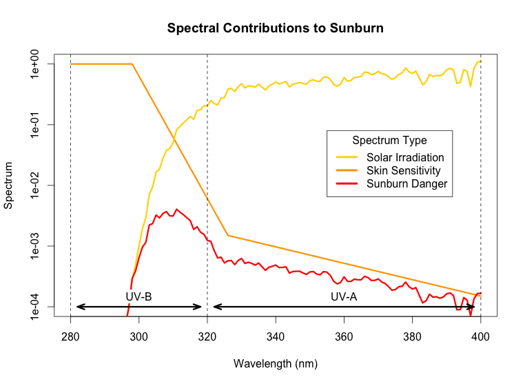 Spectral Contributions ofSunburn.png