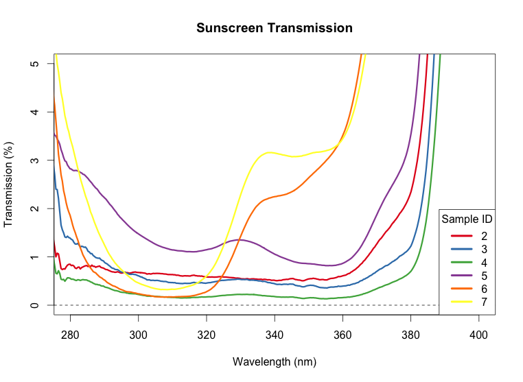 Sunscreen Transmission