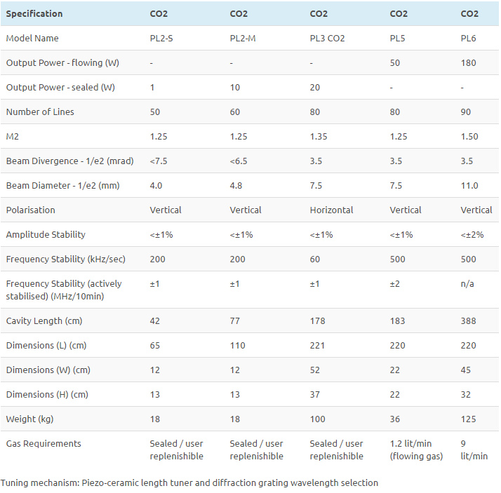 CO2 lasers specifications