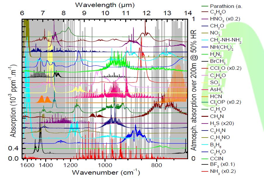 species identifiable in the Mid-IR region