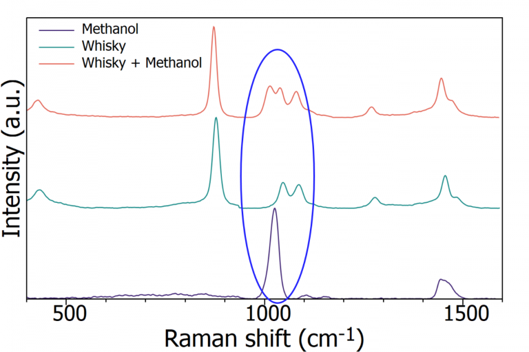 Raman spectra of methanol, whisky, and whisky spiked with methanol