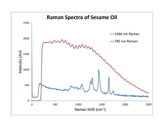 Raman Spectra of sesam oil