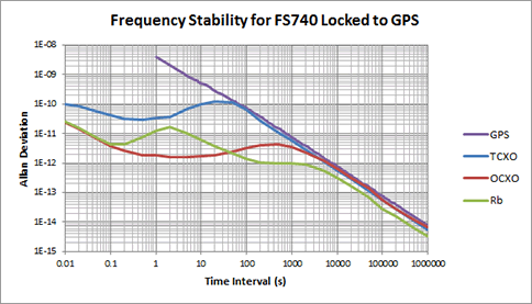 FS740 Freq. Stability Locked to GPS
