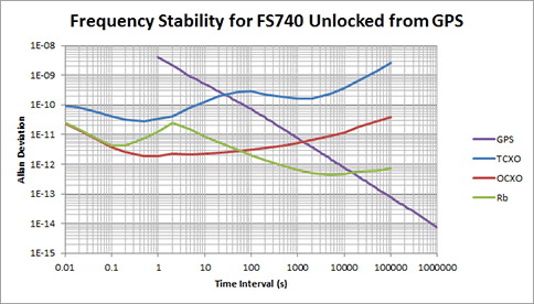 FS740 Freq. Stability Unlocked to GPS
