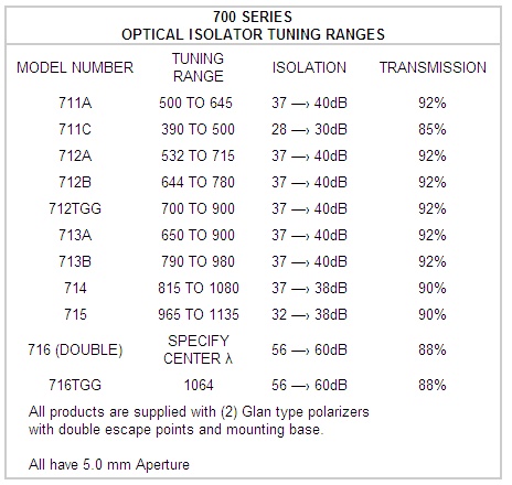 Optical_isolator_specifications