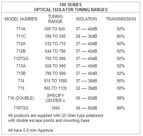 Optical_isolator_specifications