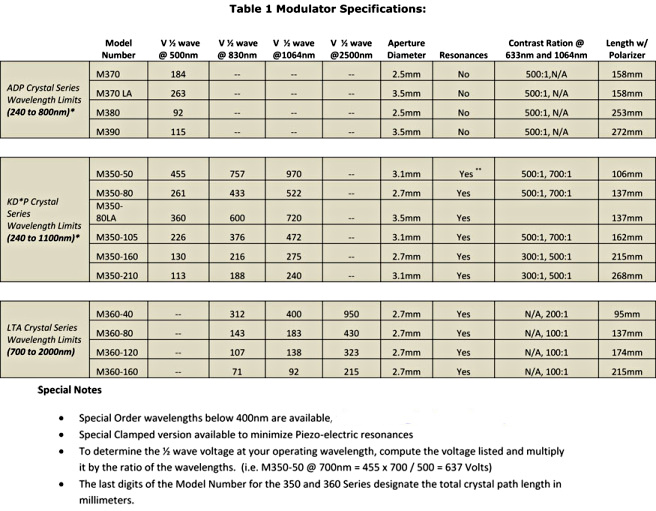 laser Modulator Specifications