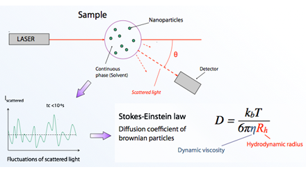 particule sizing principle