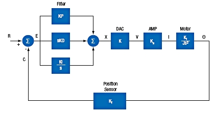 PID loop