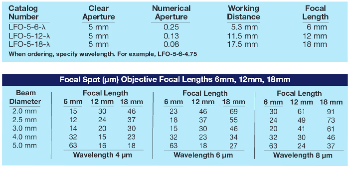 Infrared objectives specifications