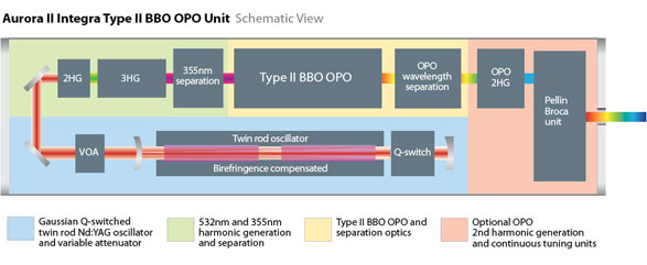 aurora OPO layout