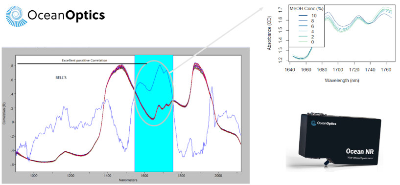 methanol measurement by spectroscopy