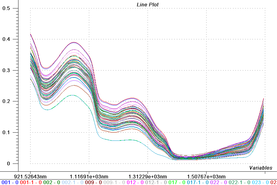 Figure 1. Reflectance spectra (920-1650 nm) of milk samples measured using a NIRQuest512 InGaAs array spectrometer.