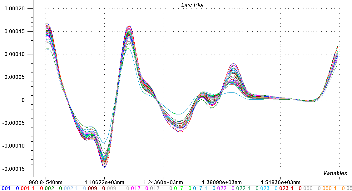 Figure 2. Application of a second-order Savitsky-Golay derivative of reflectance spectra with a second-order polynomial and window of 63 data points (189 nm).