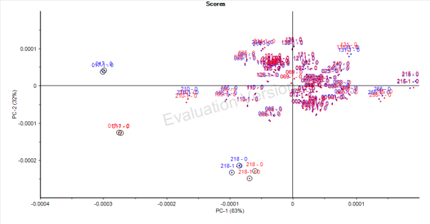 Figure 3. Using PCA, spectral outliers – in this case, homogenized skim milk -- can be identified.