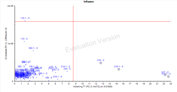 Figure 4. PCA is applied to the spectral data to identify outliers.