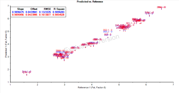 Figure 5. In the measured versus predicted plot for fat content in milk, blue represents the calibration data and red is the cross-validation data.