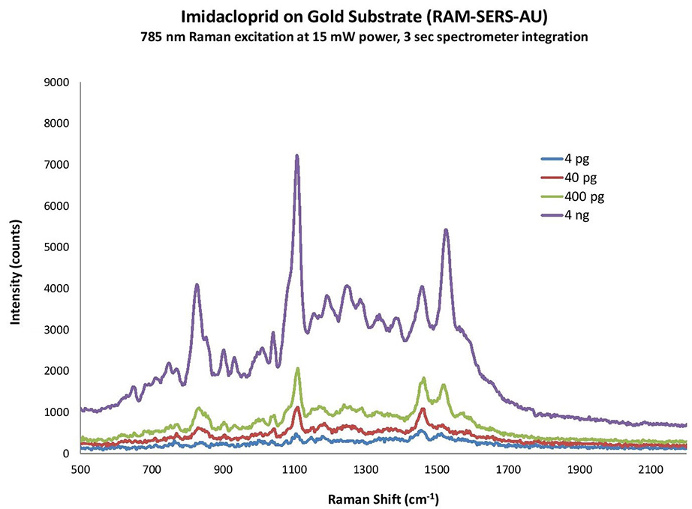 Imidacloprid with SERS Gold Substrates