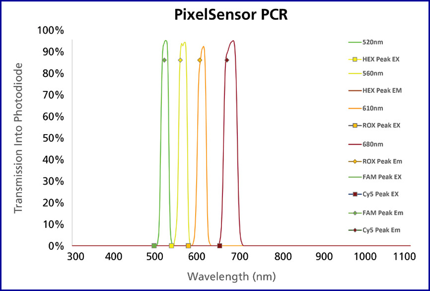 PCR sensor spectral