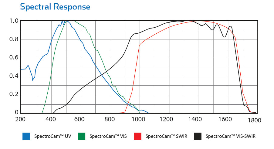 Spectral reponse - Camera Spectrocam