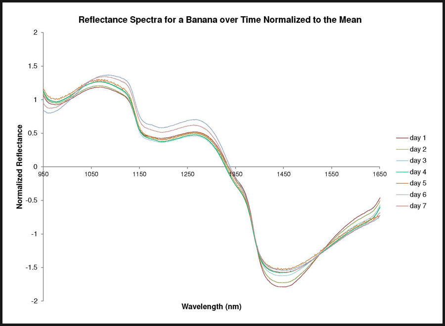 reflectance bannanas