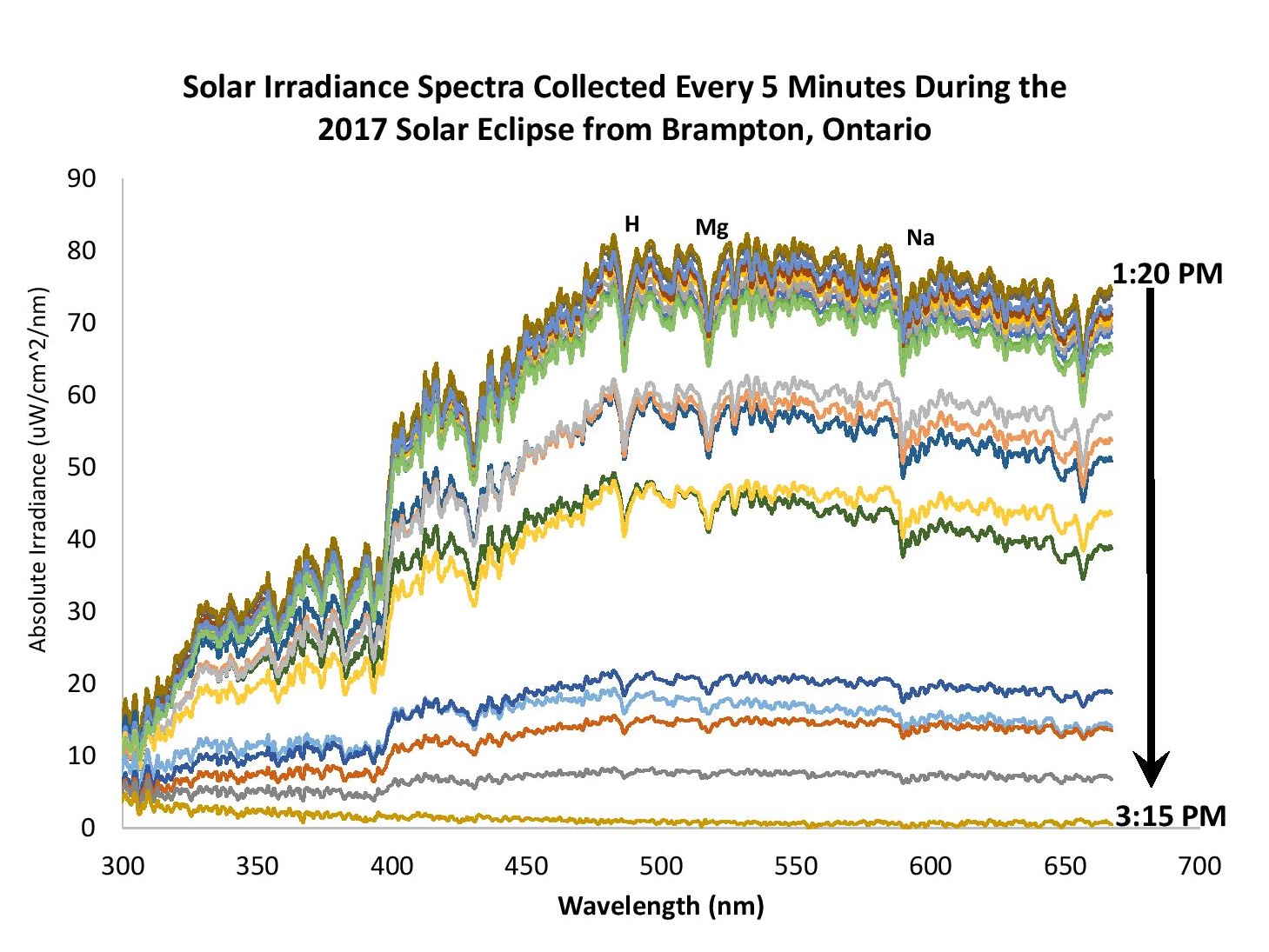 Solar irradiance - eclipse