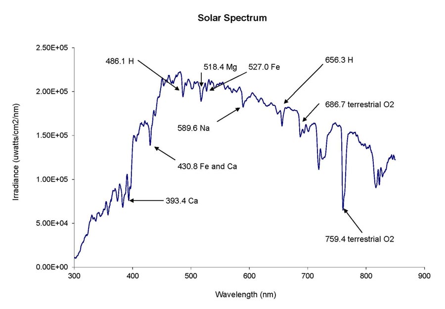 Solar spectrum