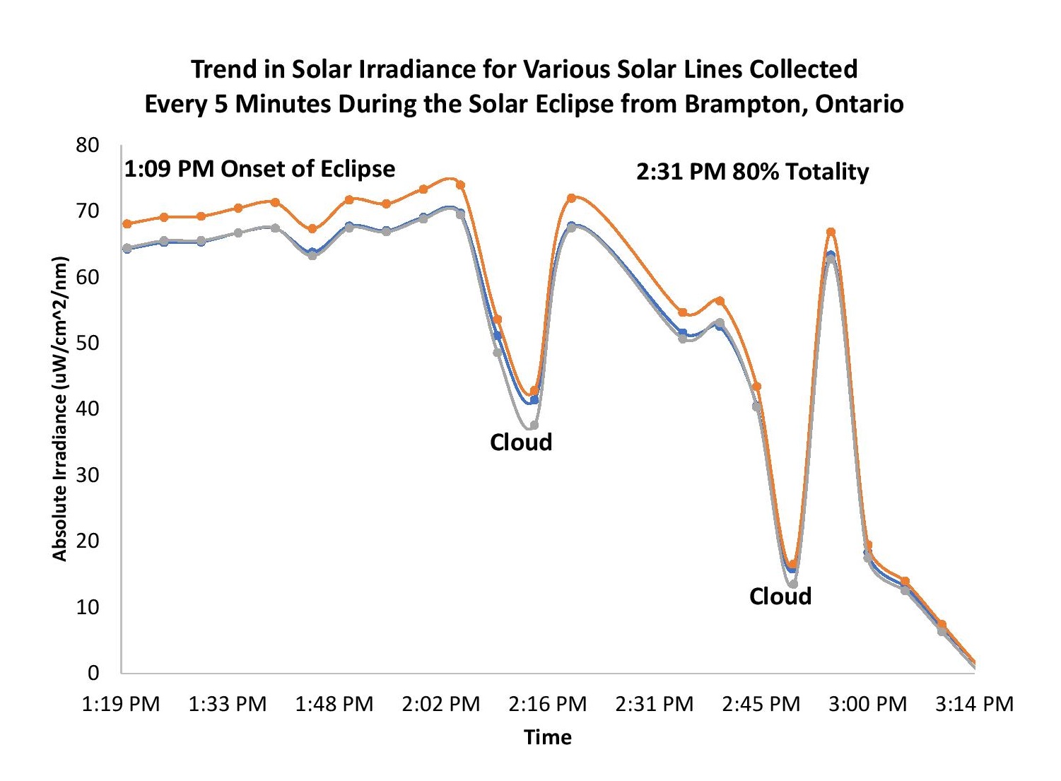 Solar eclipse - Absolute irradiance