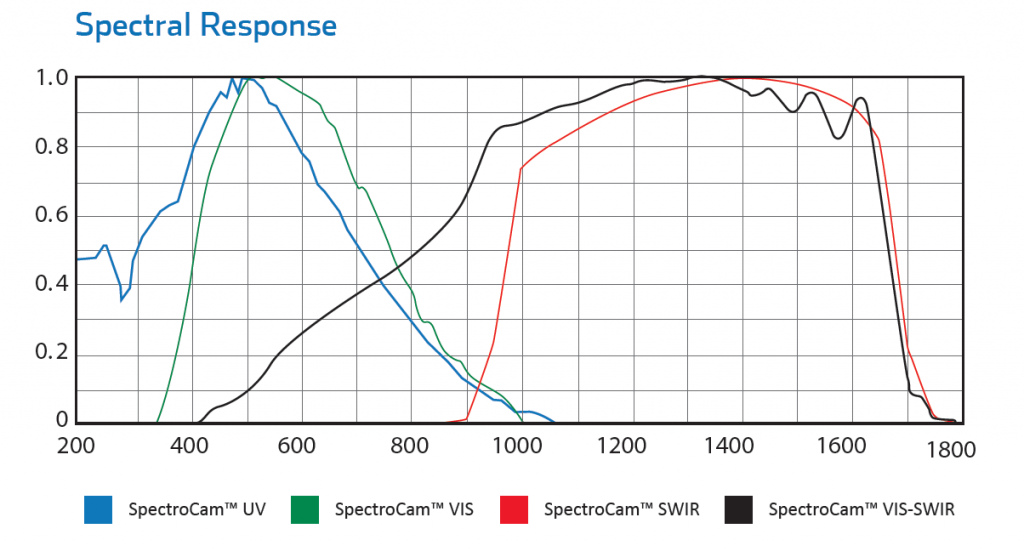 Spectral reponse