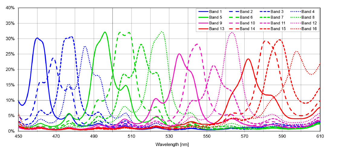 hyperspectral quantum