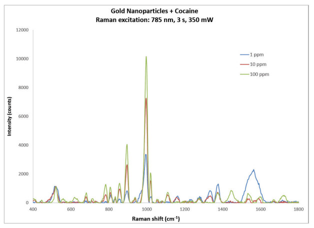 Raman cocaine