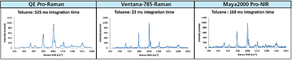 Raman integration time