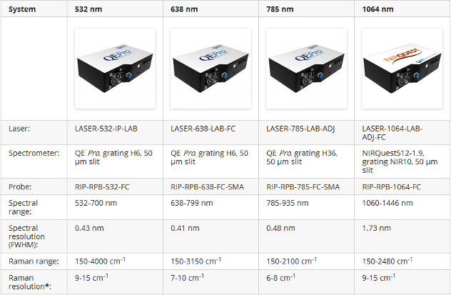 Raman compare product systems