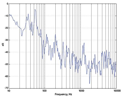 Accoustic isolation curve