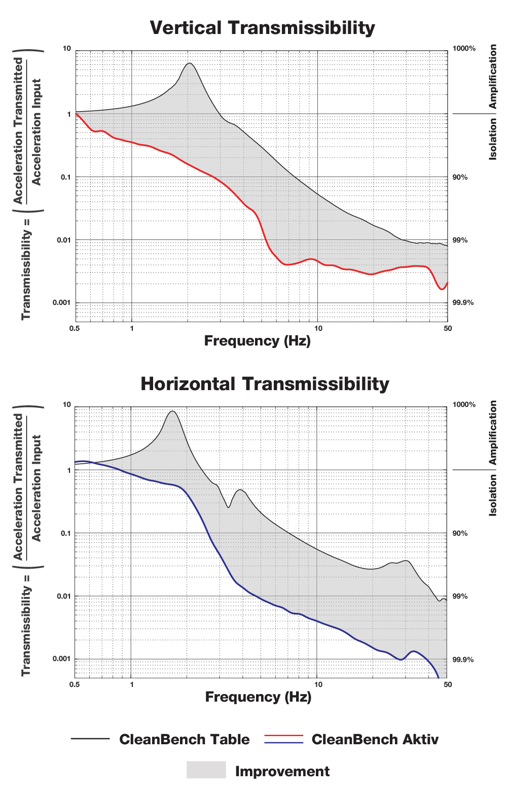 Antivibration performence