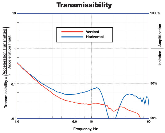 Stacsis III curve