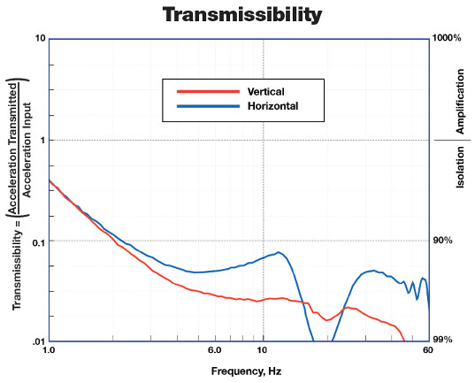 Stacsis III curve