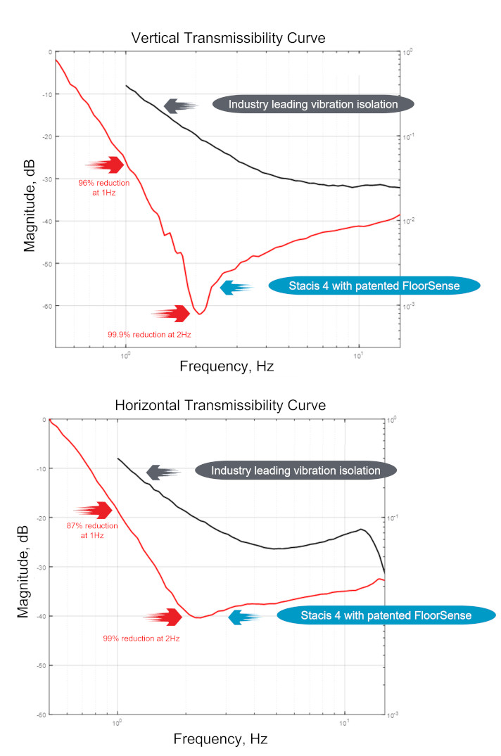 Stacis 4 curves